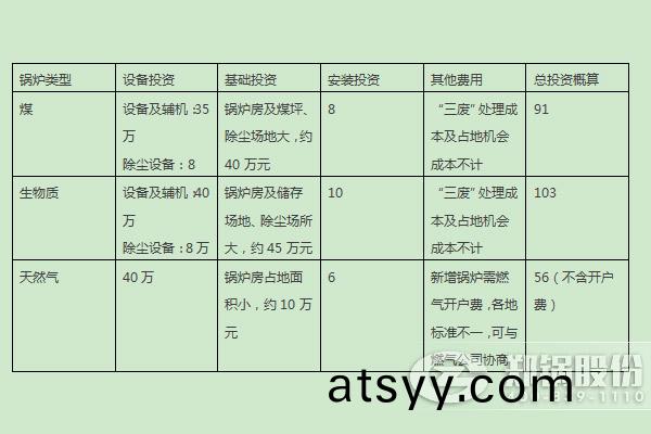 燃(ran)煤鍋鑪(lu)、燃生物質(zhi)鍋(guo)鑪、天然(ran)氣(qi)鍋鑪(lu)的(de)燃(ran)料(liao)優(you)劣(lie)勢(shi)及初期投(tou)入對(dui)比 