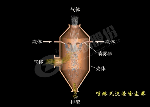 噴痳(lin)式洗滌(di)除(chu)塵器(qi)