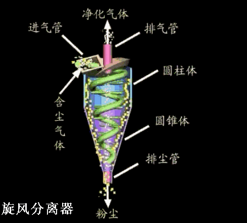 鏇(xuan)風分離(li)器(qi)