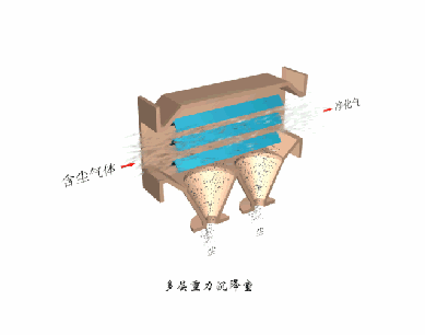 多(duo)層重力沉降(jiang)室(shi)