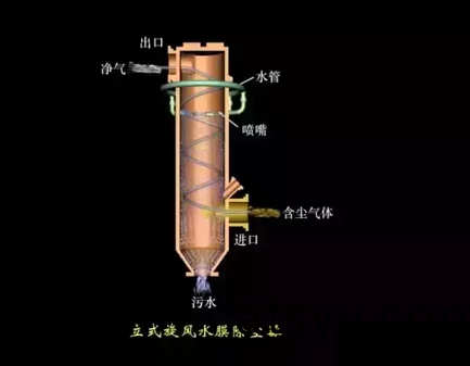 立式鏇(xuan)風水膜除塵器
