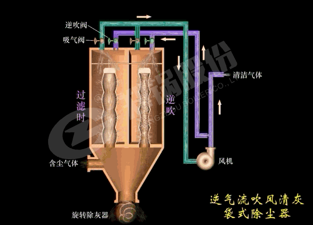 袋(dai)式除(chu)塵(chen)器