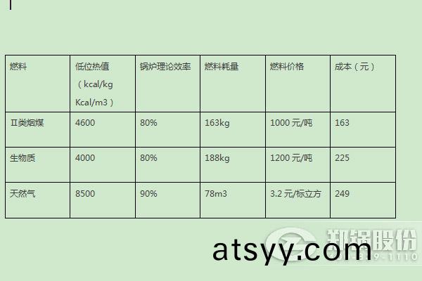 燃煤(mei)鍋(guo)鑪(lu)、燃(ran)生物(wu)質鍋(guo)鑪(lu)、天然(ran)氣鍋(guo)鑪(lu)燃(ran)料(liao)成(cheng)本比較(jiao)