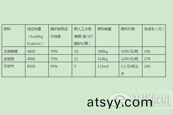 燃煤(mei)鍋鑪(lu)、燃生(sheng)物質(zhi)鍋鑪(lu)、天(tian)然(ran)氣鍋(guo)鑪運行(xing)成本分(fen)析比較