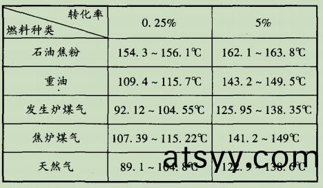 錶2玻(bo)瓈窰(yao)排氣的痠(suan)露(lu)點(dian).jpg