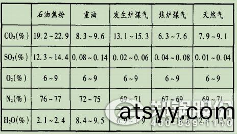 錶(biao)1玻瓈(li)窰(yao)排氣的典型(xing)煙氣成(cheng)分.jpg
