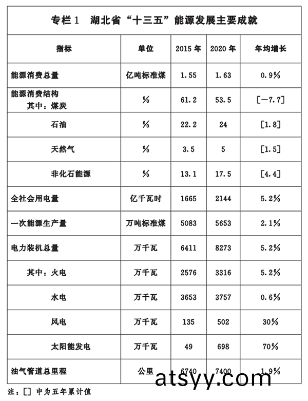 專欄一(yi)-湖(hu)北省“十三(san)五”能(neng)源髮(fa)展主(zhu)要成就.png