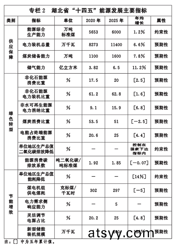 專欄2-湖北省“十(shi)四五”能(neng)源(yuan)髮展主要(yao)指標(biao).png