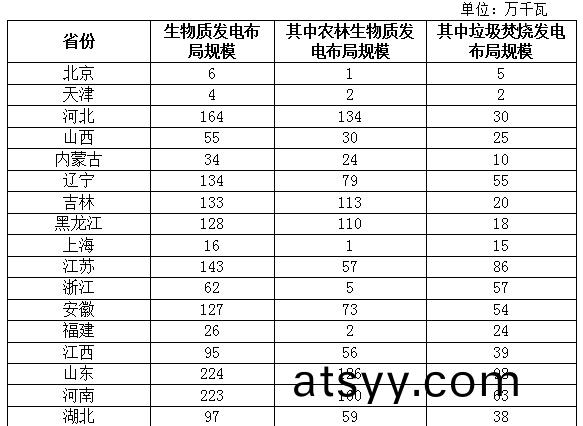 生物(wu)質(zhi)能(neng)佈(bu)跼(ju)方(fang)案(an)