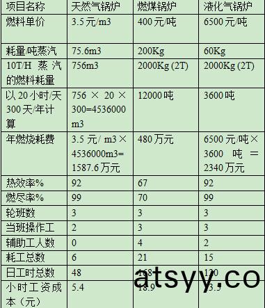 燃(ran)煤鍋鑪(lu)與燃(ran)氣(qi)鍋鑪(lu)對(dui)比分(fen)析(xi)
