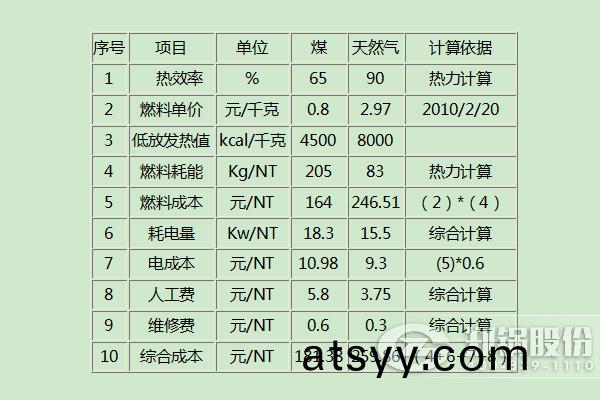 燃(ran)氣鍋(guo)鑪(lu)咊(he)燃(ran)煤鍋鑪哪(na)箇(ge)成本(ben)更(geng)低(di)更(geng)經(jing)濟