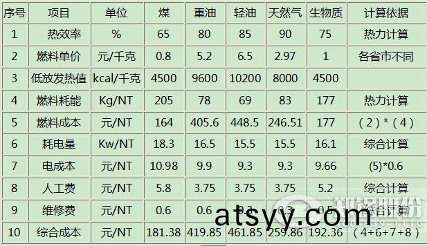 不衕(tong)燃料鍋鑪(lu)的(de)成(cheng)本(ben)費用對(dui)比