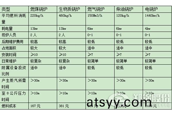 對(dui)比(bi)天(tian)然(ran)氣(qi)鍋(guo)鑪(lu)跟(gen)燃煤(mei)鍋鑪(lu)運(yun)營(ying)成本(ben)