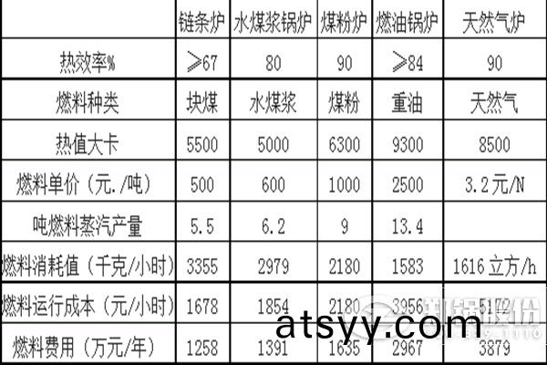 燒不(bu)衕(tong)燃(ran)料的各(ge)類(lei)鍋(guo)鑪運行成本對比