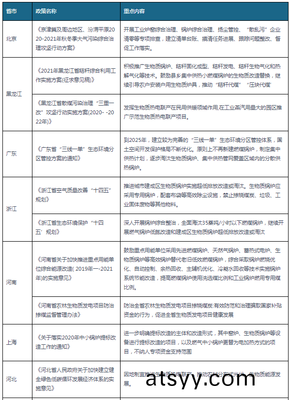2020-2021年(nian)各省(sheng)市(shi)生(sheng)物(wu)質鍋鑪相關政筴(ce)