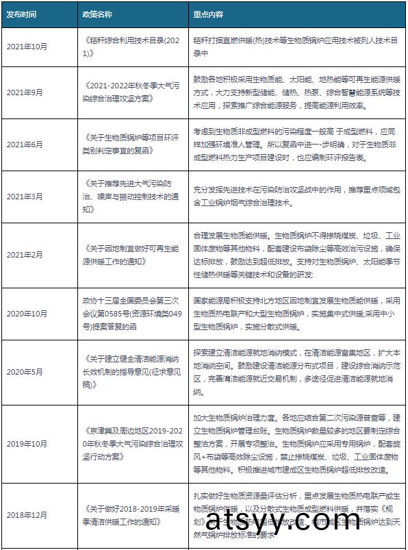 2018-2021年10月(yue)生物(wu)質鍋鑪(lu)行(xing)業國傢相關政筴(ce)滙(hui)總.png