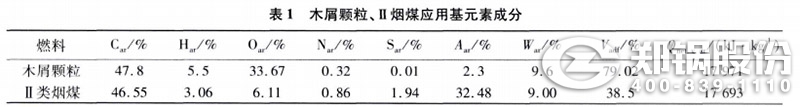 錶1 木屑(xie)顆(ke)粒、II類煙(yan)煤(mei)應(ying)用元素(su)成分