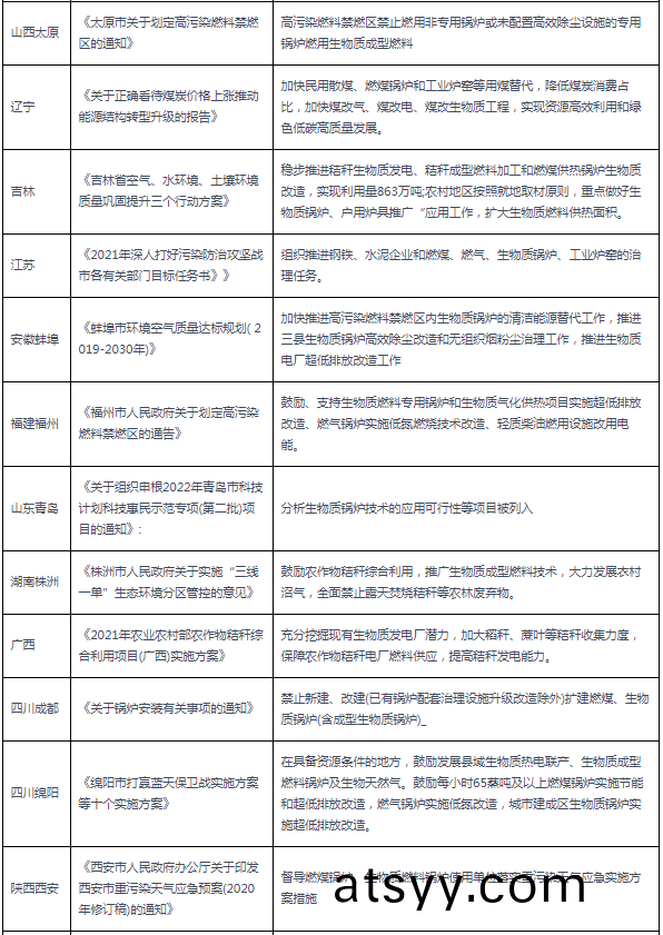 2020-2021年各(ge)省市生物(wu)質鍋(guo)鑪(lu)相(xiang)關政筴(ce)