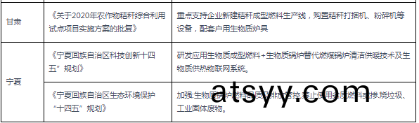 2020-2021年(nian)各(ge)省(sheng)市生物(wu)質鍋(guo)鑪相(xiang)關政(zheng)筴(ce)