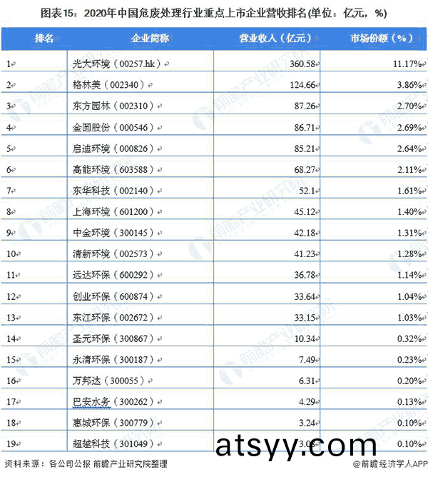 2020年(nian)中國危(wei)廢(fei)處(chu)理行業(ye)重(zhong)點上市(shi)企(qi)業(ye)營(ying)收(shou)排名.png
