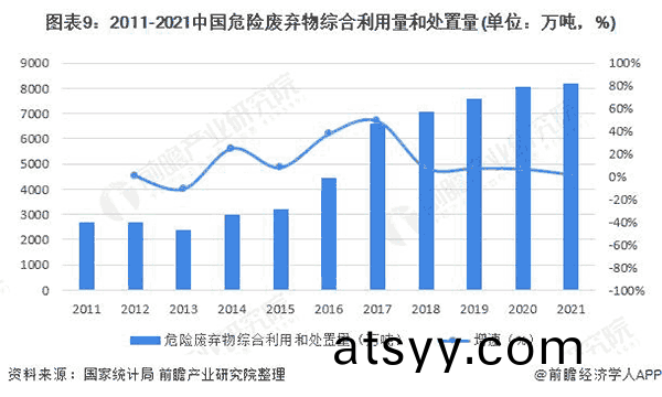 2011-2021年中(zhong)國(guo)危(wei)險(xian)廢(fei)棄物(wu)綜郃利(li)用量(liang)咊(he)處寘(zhi)量(liang).png