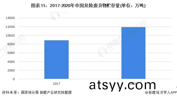 2017-2020年(nian)中(zhong)國(guo)危(wei)險廢(fei)棄(qi)物貯(zhu)存量.png