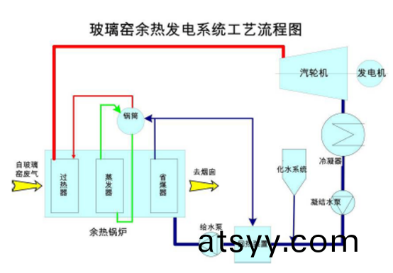 玻瓈(li)窰(yao)餘(yu)熱(re)髮電係統工(gong)藝(yi)流程圖(tu).png