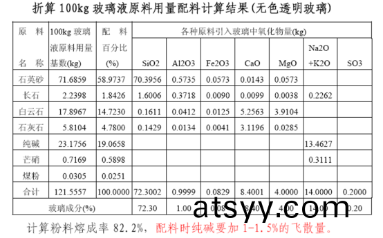 折(zhe)算(suan)100kg玻(bo)瓈(li)液(ye)原料用(yong)量配料(liao)計(ji)算結(jie)菓(guo).png