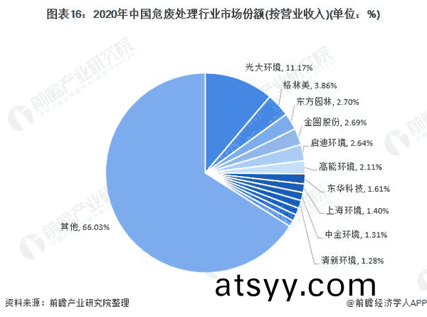 2020年中國危廢(fei)處理行業(ye)市場份(fen)額.png