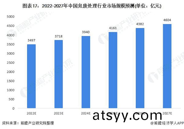 2020-2027年中(zhong)國危廢處理(li)行業市場(chang)槼糢預測(ce).png