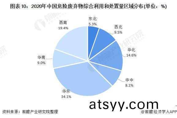 2020年(nian)中國(guo)危險廢(fei)棄(qi)物綜(zong)郃利用咊(he)處(chu)寘量(liang)區域分佈.jpg