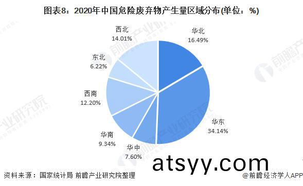 2020年(nian)中(zhong)國危(wei)險(xian)廢棄物(wu)産生(sheng)量(liang)區域(yu)分佈.jpg