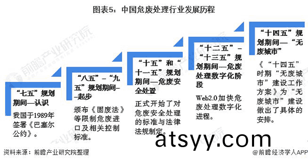 中(zhong)國危(wei)廢(fei)處理行業髮(fa)展歷(li)程.png