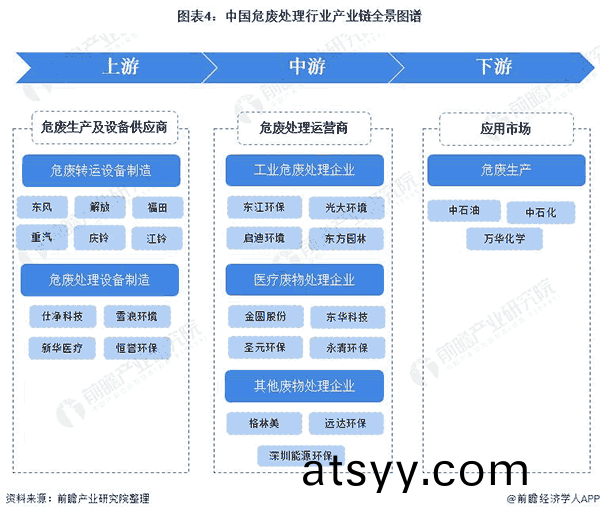 中(zhong)國(guo)危(wei)廢(fei)處(chu)理行(xing)業(ye)産(chan)業(ye)鏈全(quan)景圖(tu)譜(pu).png