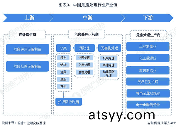 中(zhong)國危(wei)廢(fei)處(chu)理(li)行(xing)業(ye)産業鏈(lian)