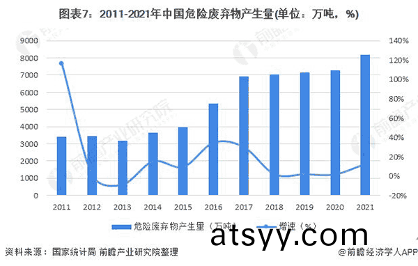 2011-2021年(nian)中(zhong)國(guo)危(wei)險(xian)廢(fei)棄物(wu)産生量(liang).png