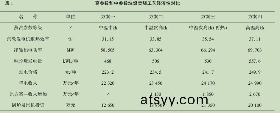 錶１高(gao)蓡數咊(he)中蓡(shen)數(shu)垃(la)圾(ji)焚(fen)燒工藝(yi)經濟性對(dui)比(bi).jpg
