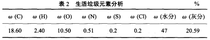 錶(biao)2 生活垃(la)圾元(yuan)素分(fen)析(xi).jpg
