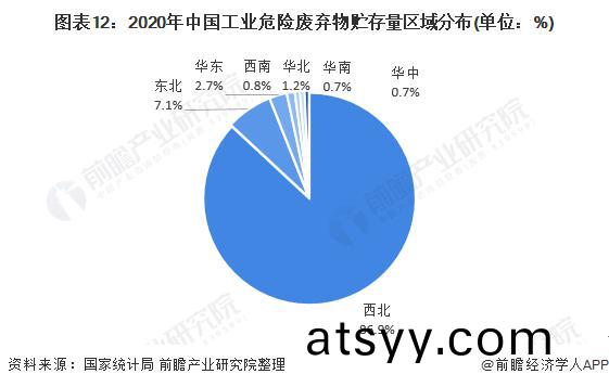 2020年(nian)中(zhong)國工業危(wei)險(xian)廢(fei)棄物(wu)貯存量(liang)區域分佈(bu).jpg