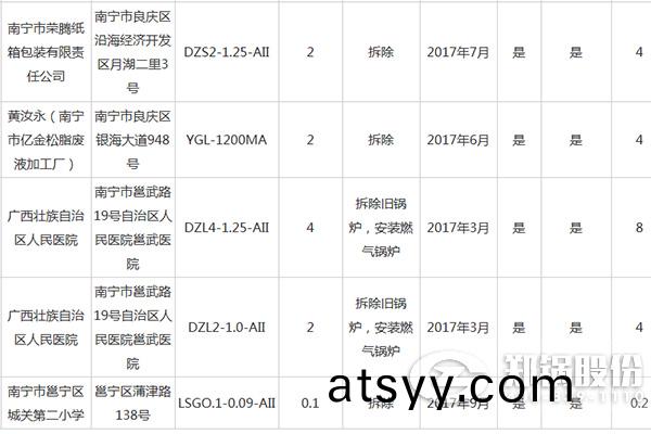 南(nan)寧市(shi)城市(shi)建(jian)成區燃煤小鍋(guo)鑪整治資金補貼