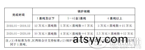上海(hai)市中小鍋(guo)鑪(lu)提標(biao)改造補貼(tie)標(biao)準(zhun)