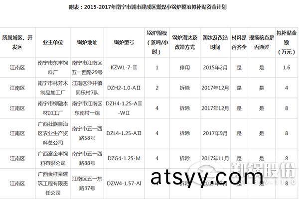 南寧(ning)市(shi)城(cheng)市建(jian)成區(qu)燃(ran)煤小(xiao)鍋鑪(lu)整治資金補貼(tie)
