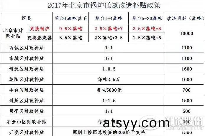 北(bei)京各區財(cai)政(zheng)髮放低(di)氮(dan)燃(ran)燒(shao)燃(ran)氣鍋(guo)鑪改(gai)造(zao)補貼(tie)補(bu)助(zhu)