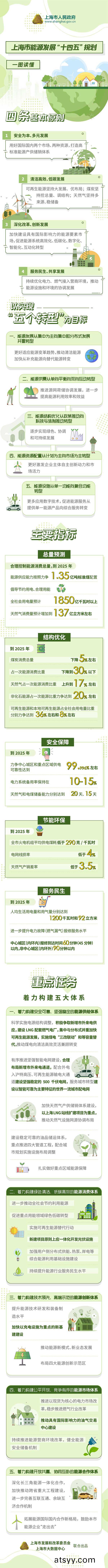 一圖(tu)讀懂《上(shang)海市(shi)能(neng)源(yuan)髮展“十四(si)五”槼劃》.jpg