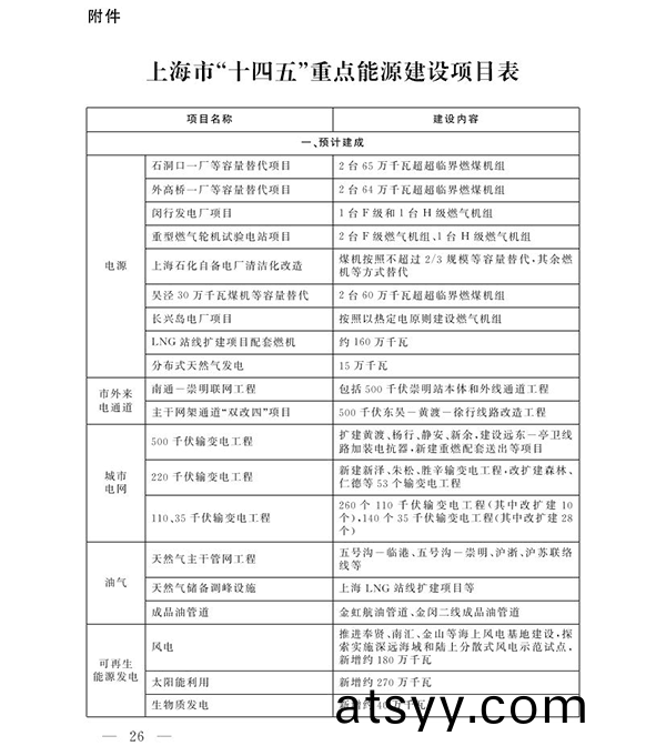 上(shang)海市“十四五(wu)”重點能源(yuan)建設(she)項(xiang)目錶1.png