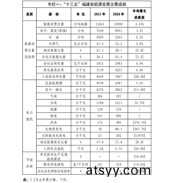 福建(jian)省(sheng)“十(shi)四(si)五”能(neng)源髮(fa)展(zhan)專(zhuan)項槼劃(hua)專(zhuan)欄(lan)一.png