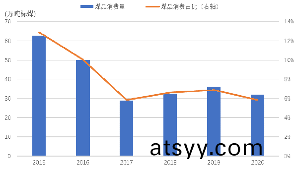 2015—2020年遂(sui)寧市(shi)煤(mei)品消費(fei)量(liang)及佔比(bi)情(qing)況(kuang).png