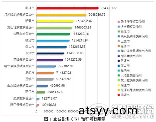 圖1-全(quan)省各(ge)州(zhou)（市）稭(jie)稈可收(shou)集量.jpg