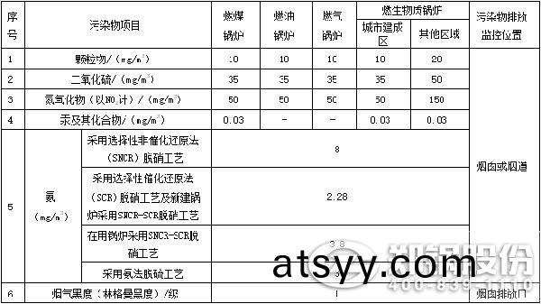 錶1-鍋(guo)鑪大氣汚染物(wu)排放(fang)濃(nong)度(du)限值.jpg
