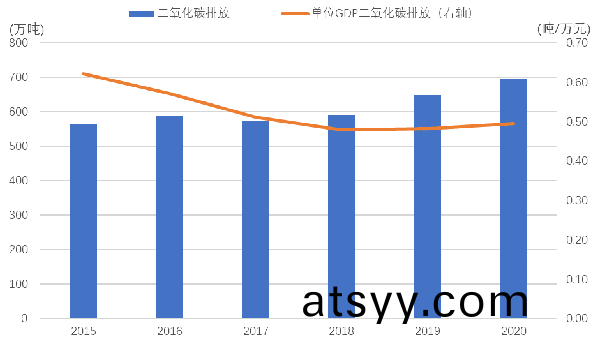 2015—2020年遂寧市(shi)二氧(yang)化(hua)碳(tan)排(pai)放(fang)及單位(wei)GDP二(er)氧化(hua)碳排(pai)放(fang)情(qing)況(kuang).png